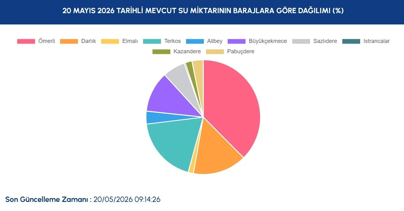 20 Mayıs Iski Doluluk Oranı