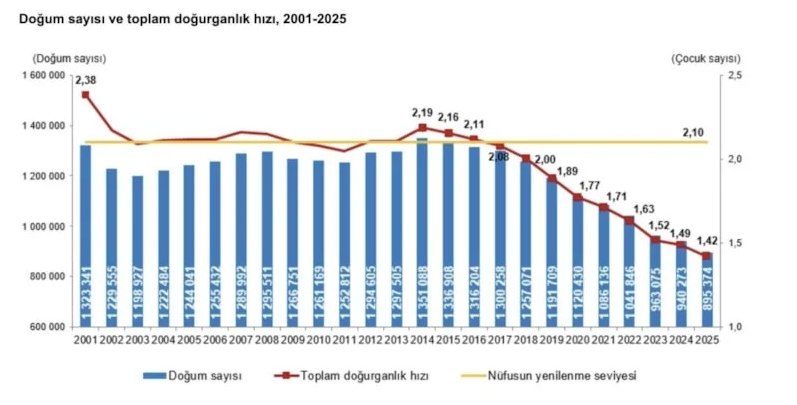 Dogum Sayisi Dogurganlik Hizi-1