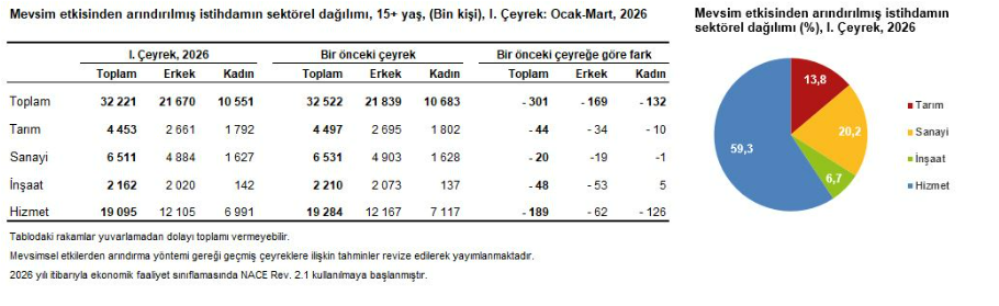 işsizlik sektör