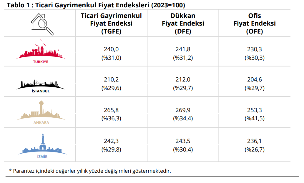 ticari gayrimenkul tcmb