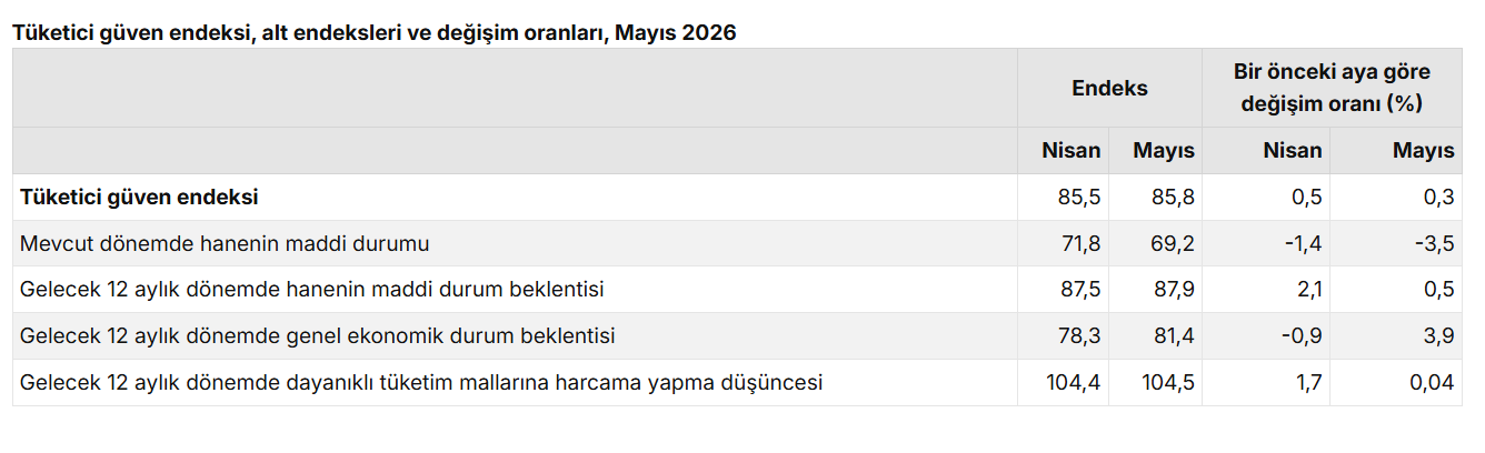 tüketici güveni alt endeksler