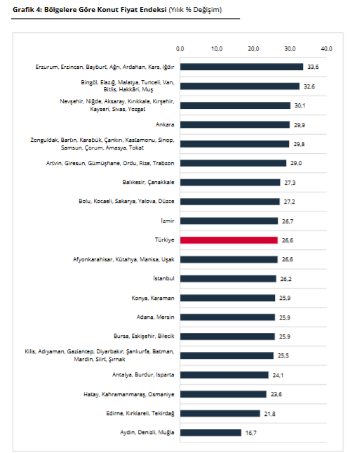 konut fiyat grafik