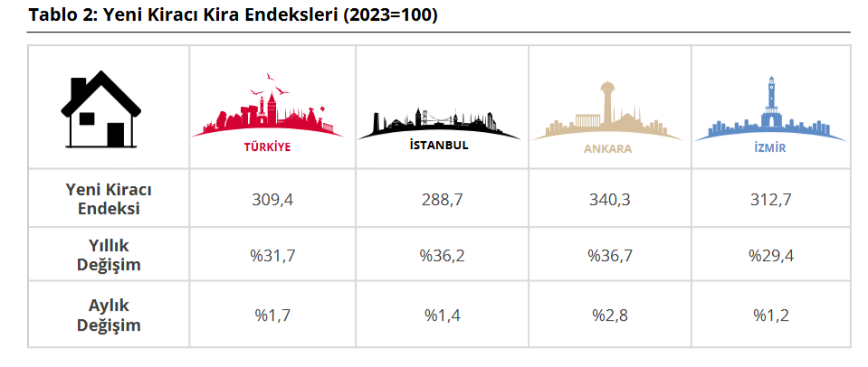 yeni kiracı endeksi