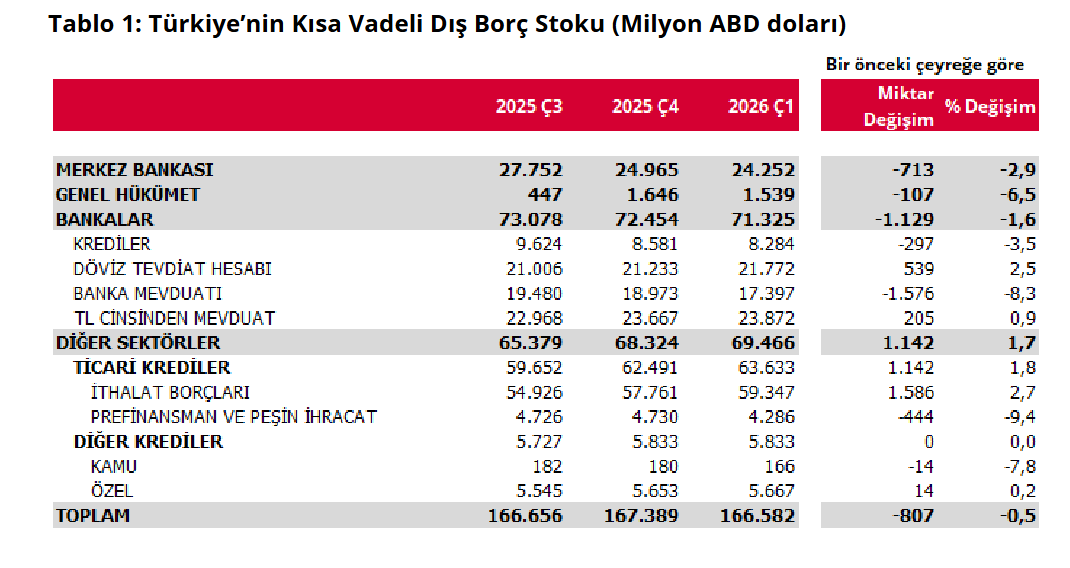 kısa vadeli borç tablo
