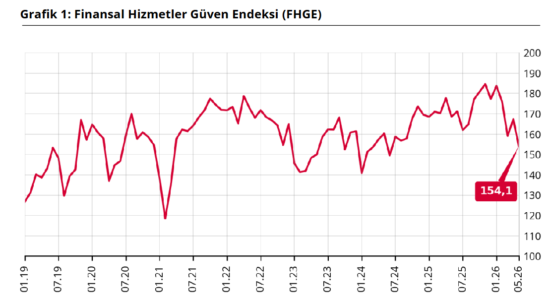 finansal hizmetler güveni