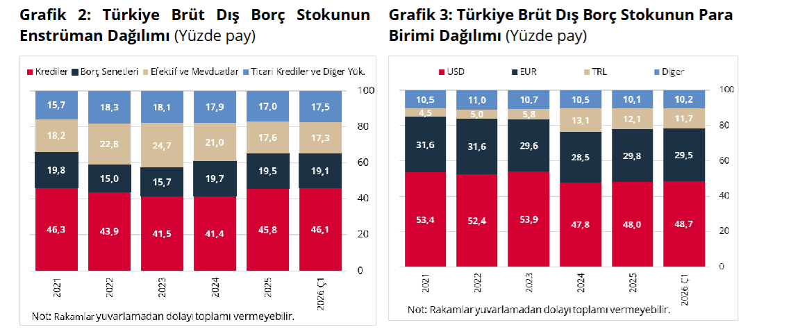 dış borç grafik 3