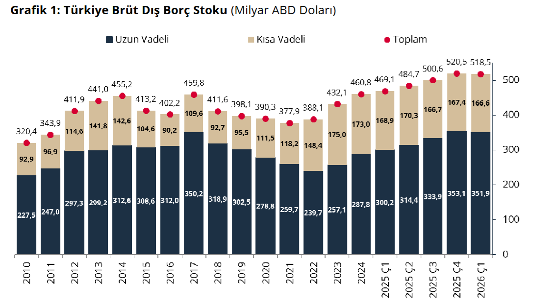 dış borç grafik 1
