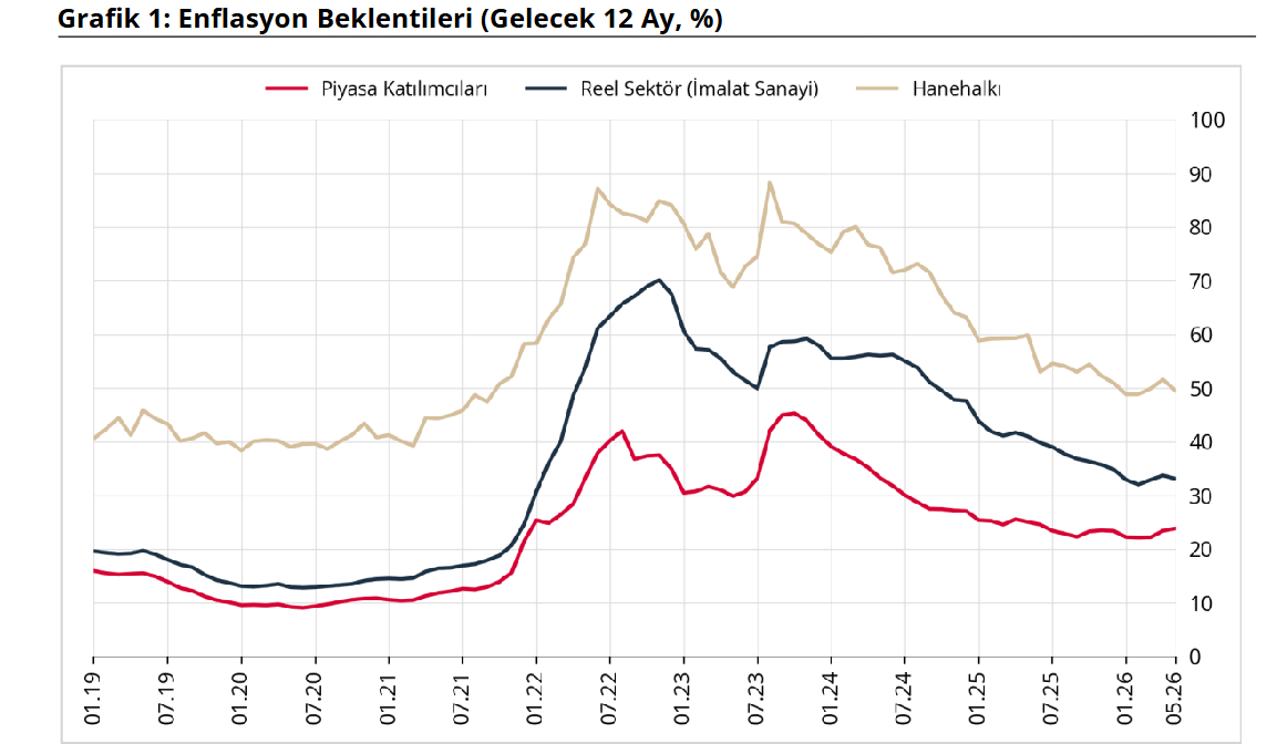 enflasyon beklentileri