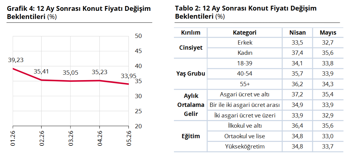 konut fiyat beklentileri