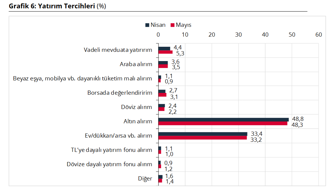 yatırım tercihleri
