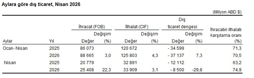 dış ticaret tablo