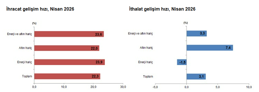 enerji hariç ticaret