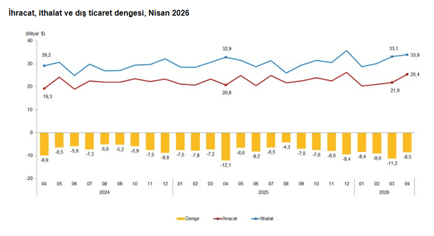 dış ticaret grafik