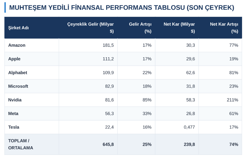 muhteşem yedili