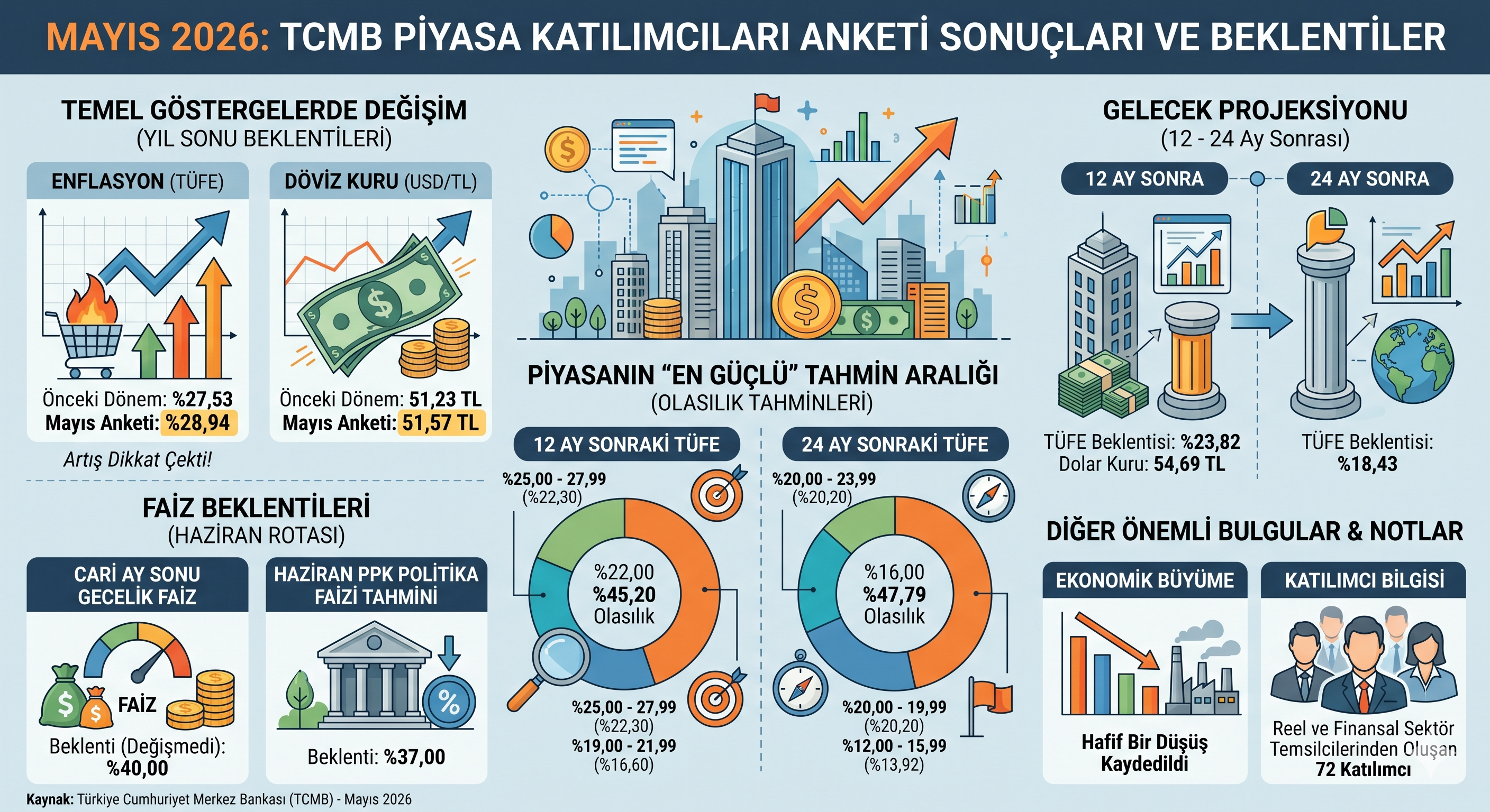 Enflasyon Anketi