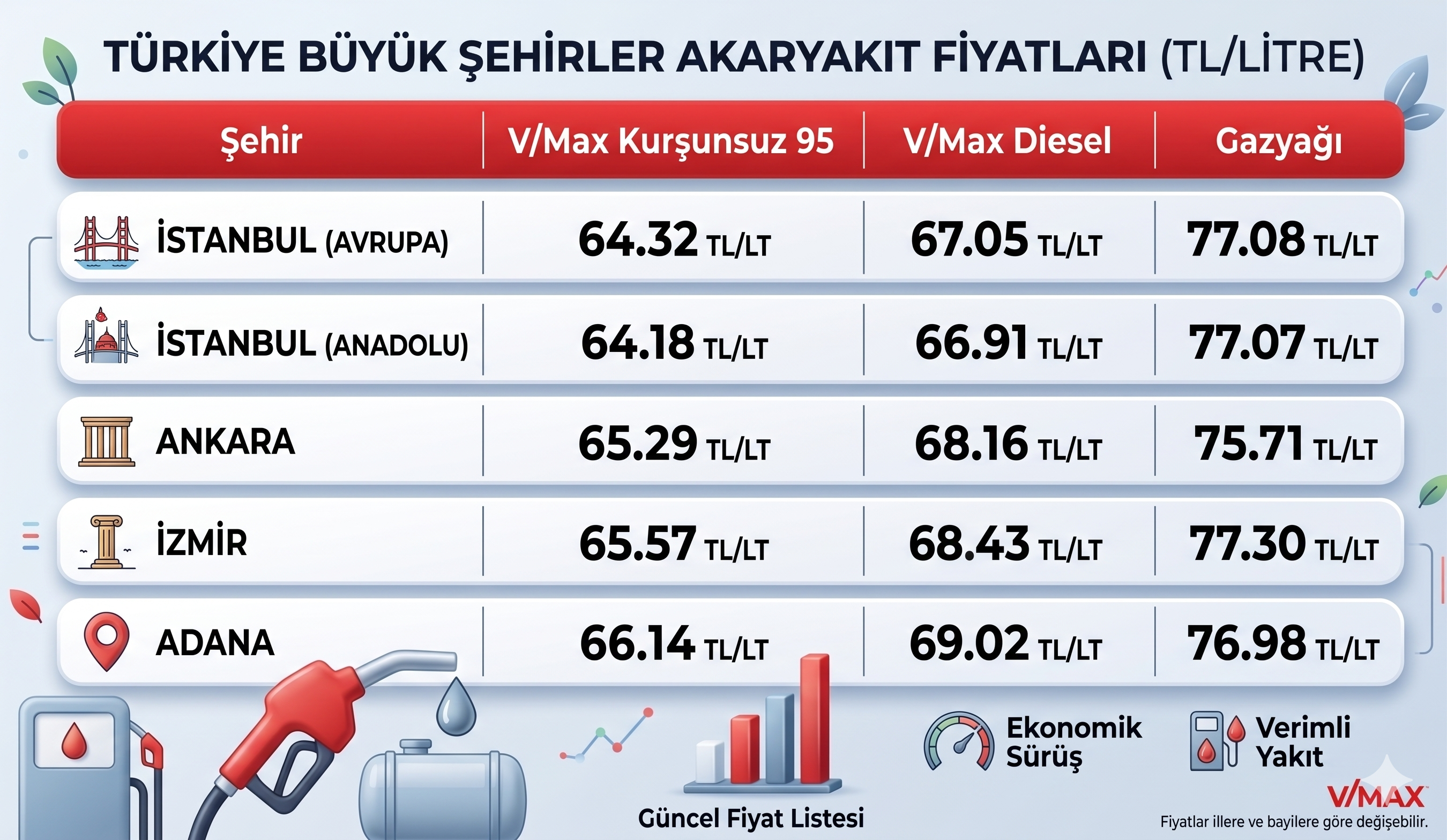 Güncel Akaryakıt Fiyatları