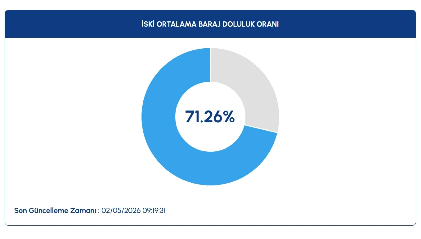 Iski 3 Mayıs Barajlar