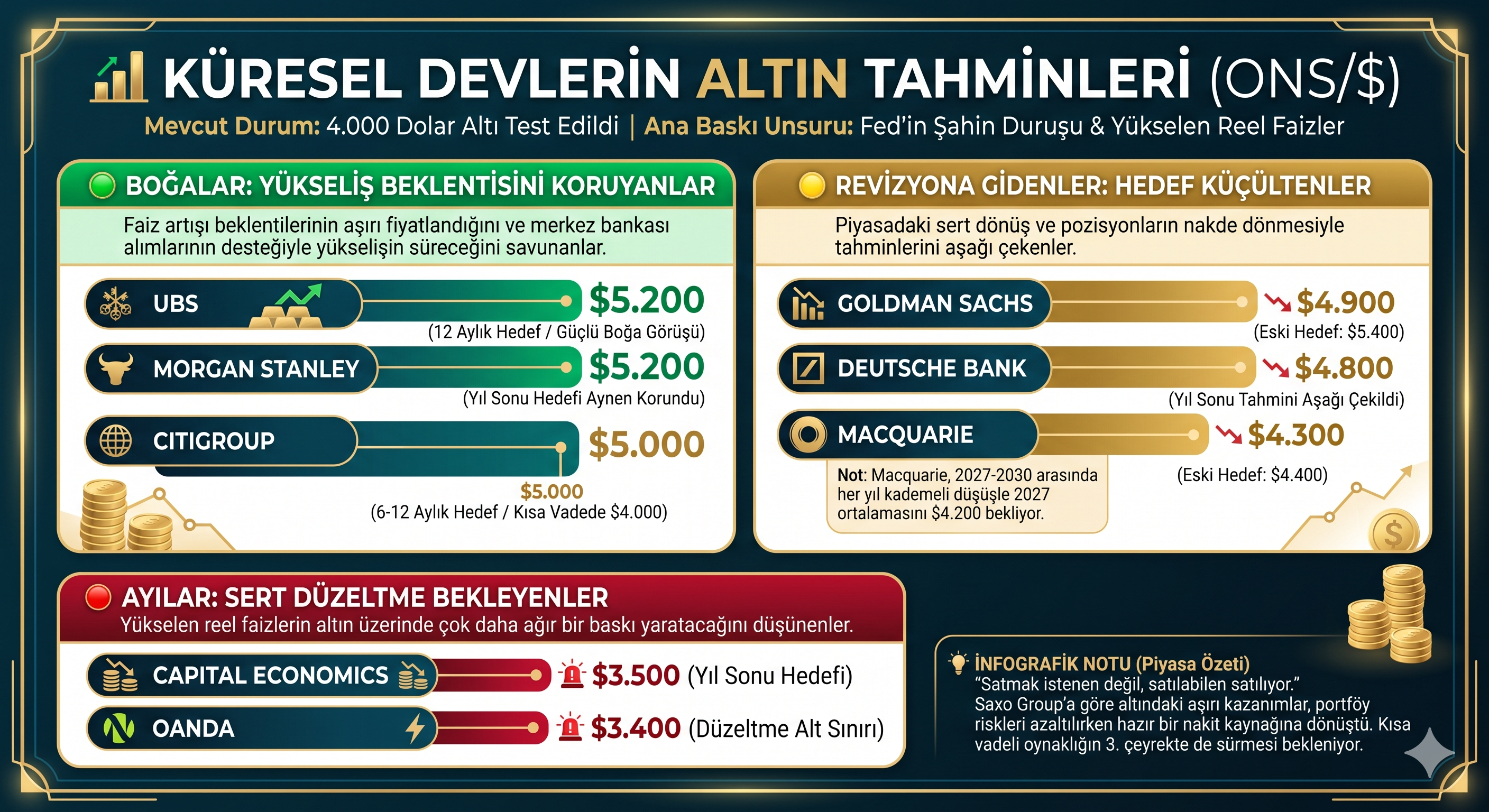 Altın Tahmini Grafik