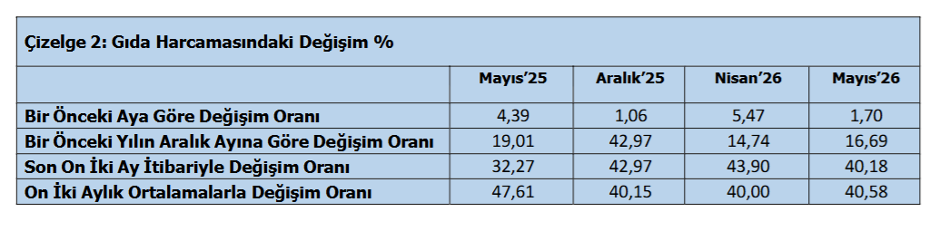 gıda harcaması