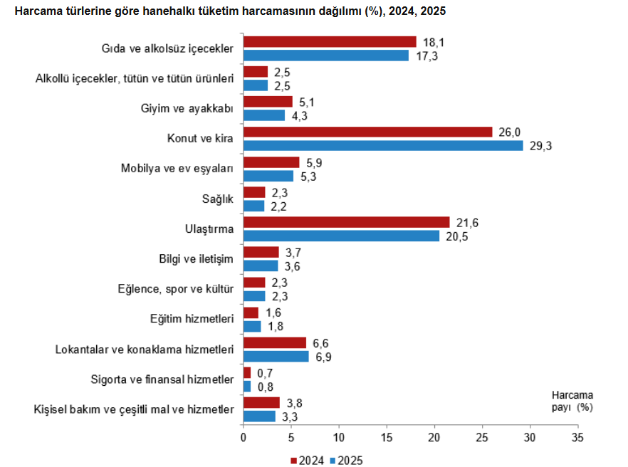 harcama türüne göre