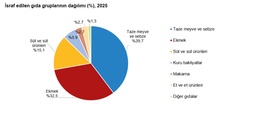 gıda grubuna göre