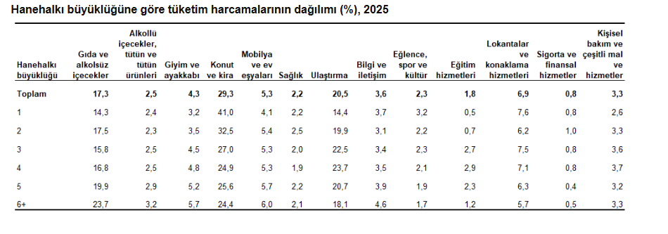 hane sayısına göre