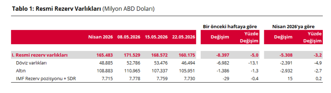 22 mayıs rezervler