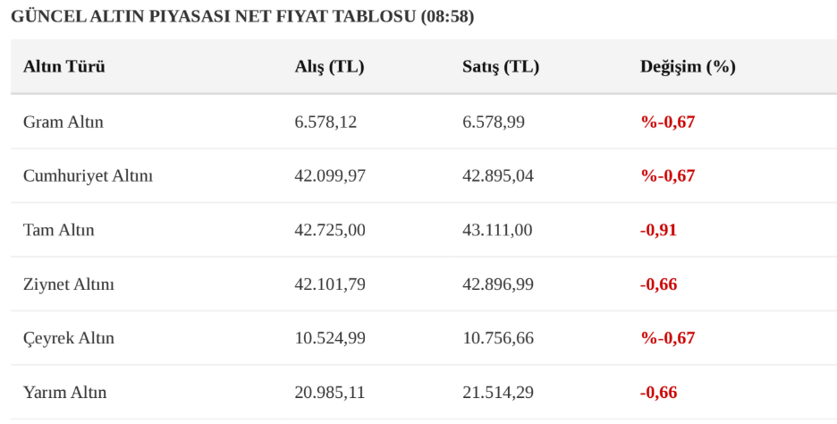 yurt içi altın 5 mayıs