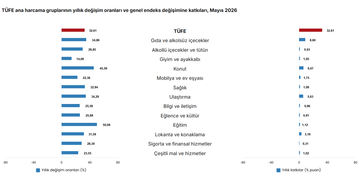 yıllık enflasyon
