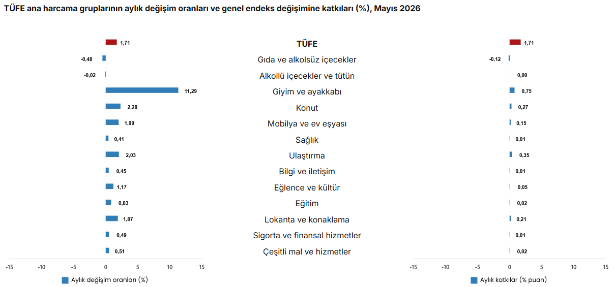 aylık enflasyon