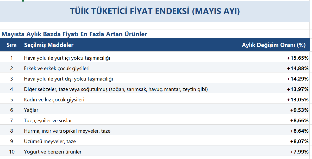 en çok artan