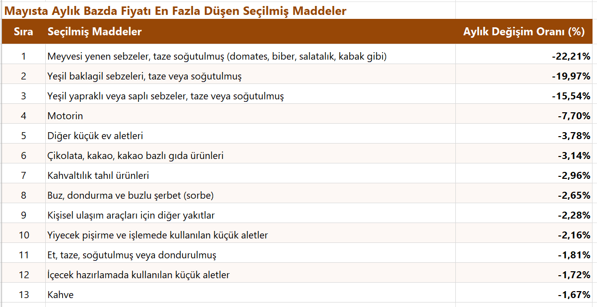 en çok düşen