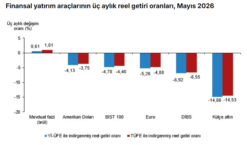 finansal yatırım araçları üç aylık