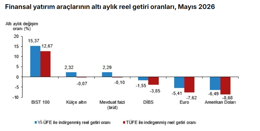finansal yatırım araçları 6 aylık