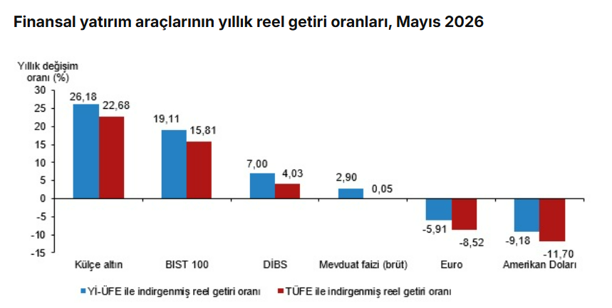finansal yatırım araçları yıllık