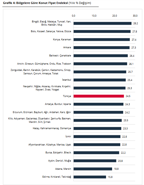 konut fiyat endeksi grafik