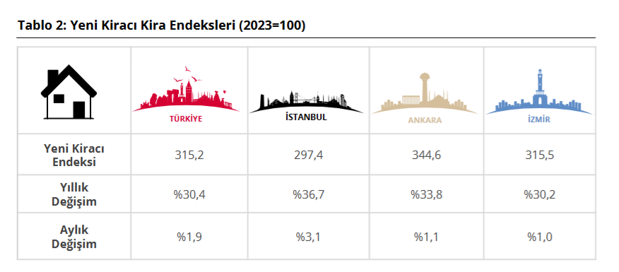 yeni kiracı kira endeksi