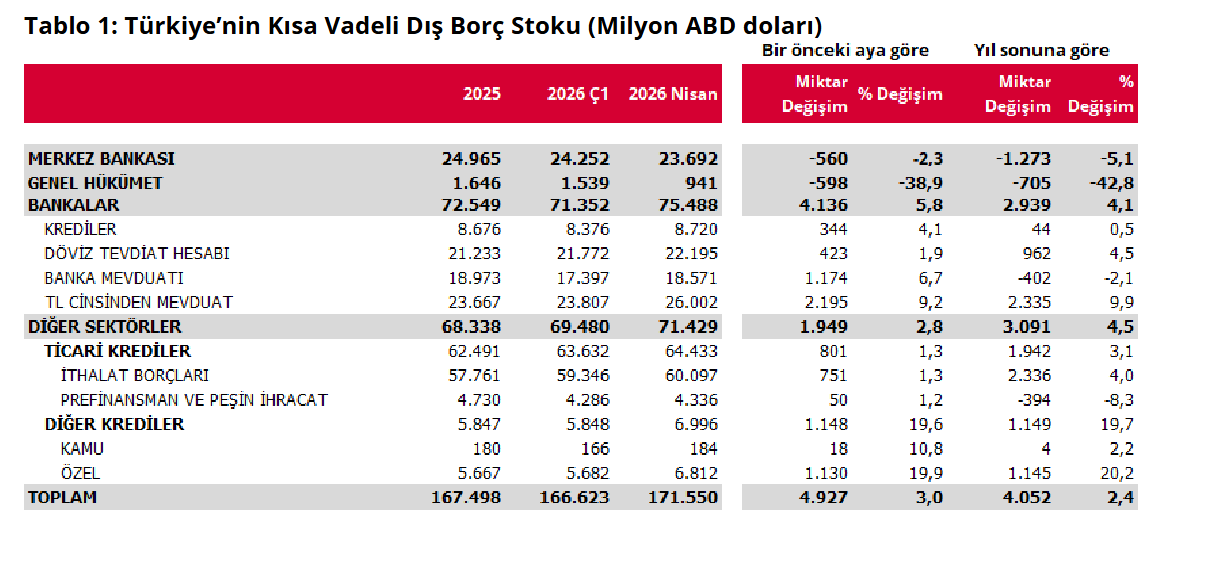 kısa vadeli dış borç