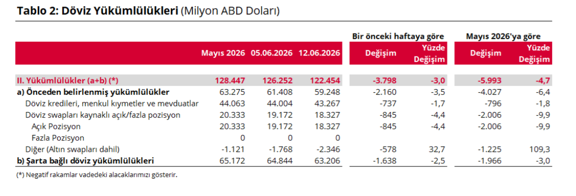 döviz yük.