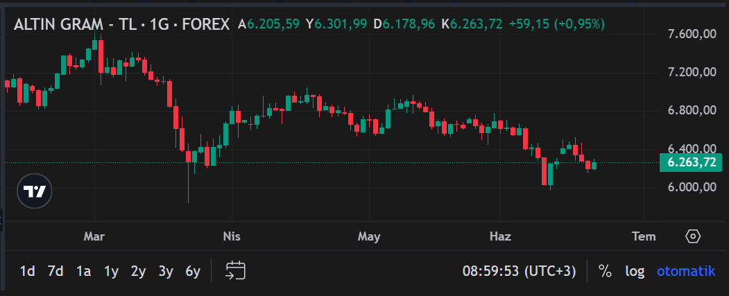 gram altın 22 haziran