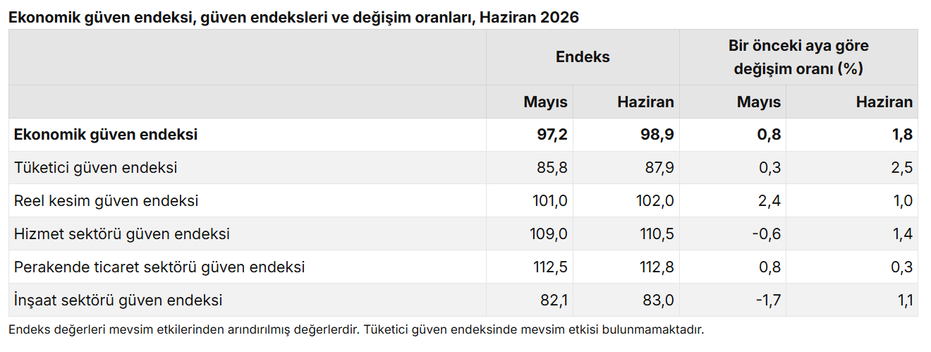 ekonomik güven 1