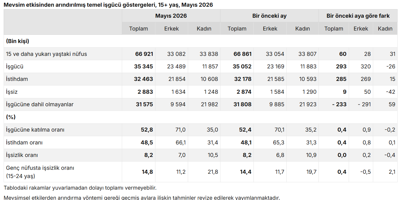 işsizlik verileri