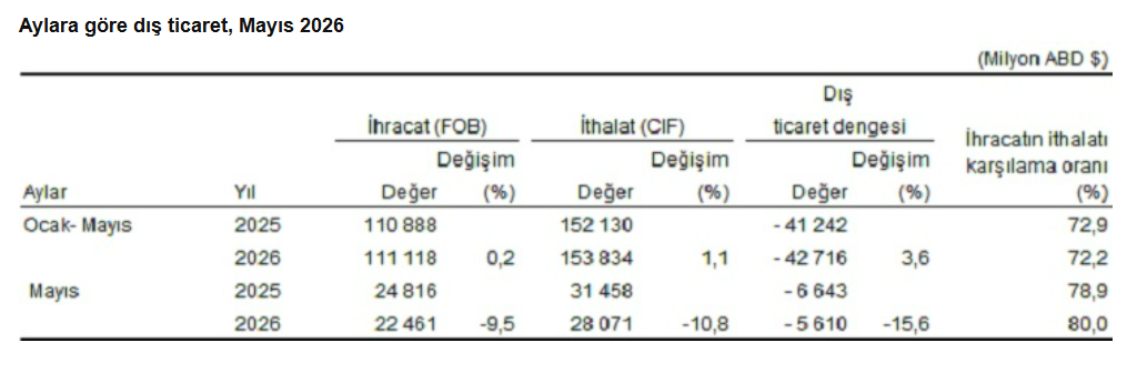dış ticaret
