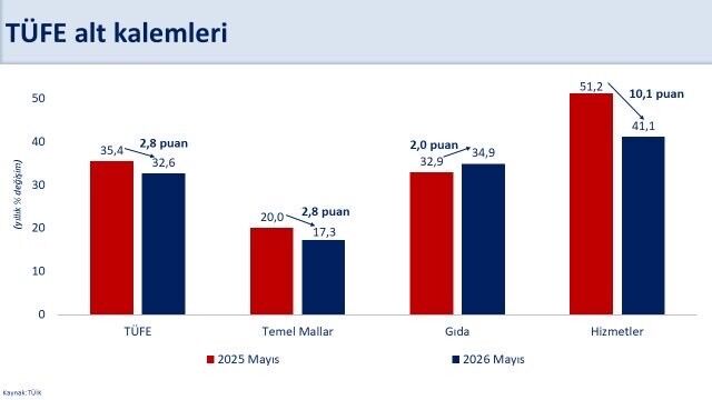 Enflasyon Grafik