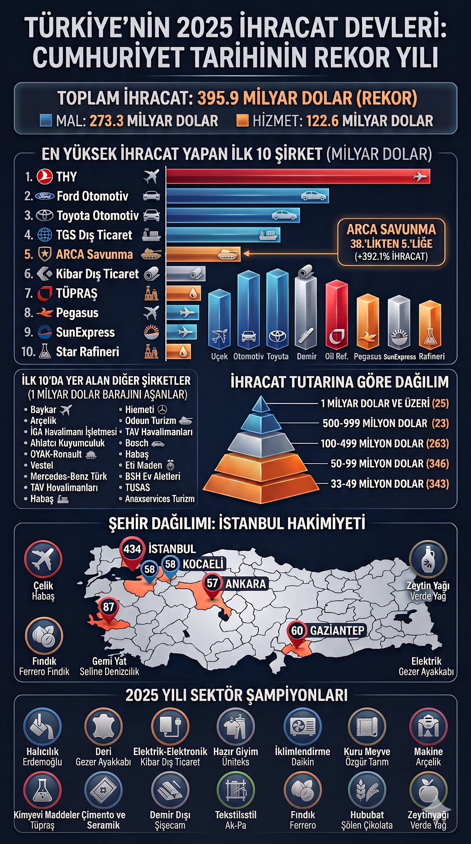 Ihracat Liderleri Grafik