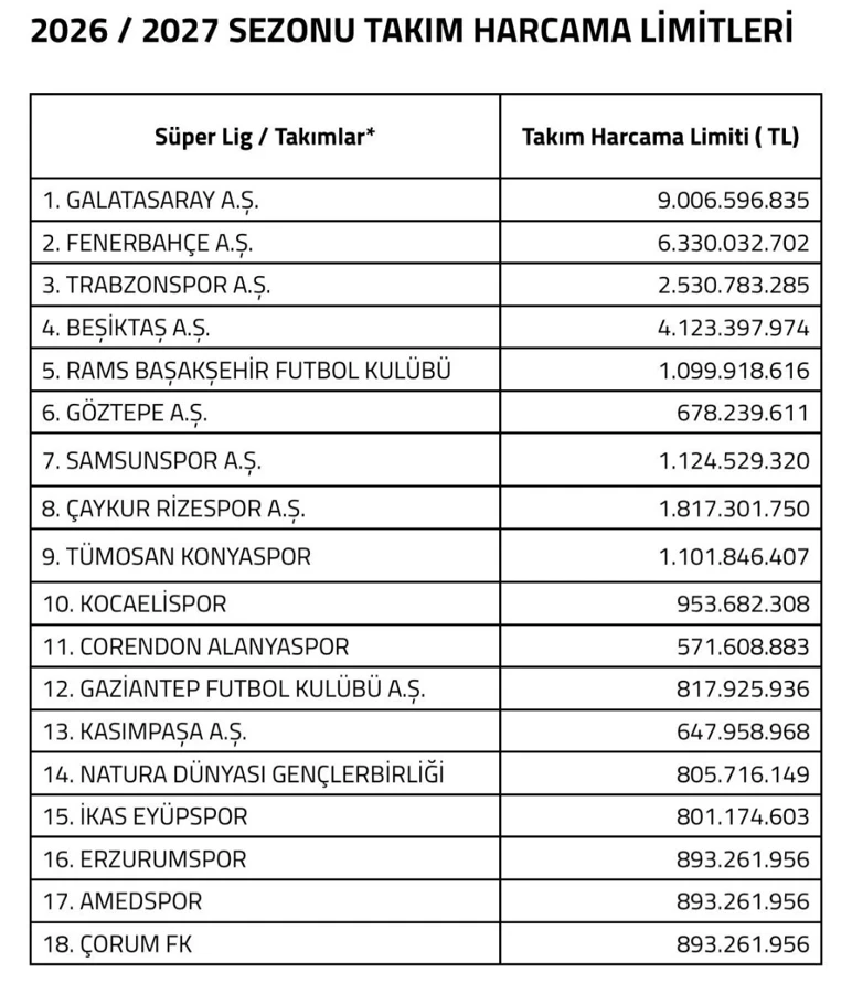 Tff Yeni Sezonun Harcama Limitlerini Açıkladı