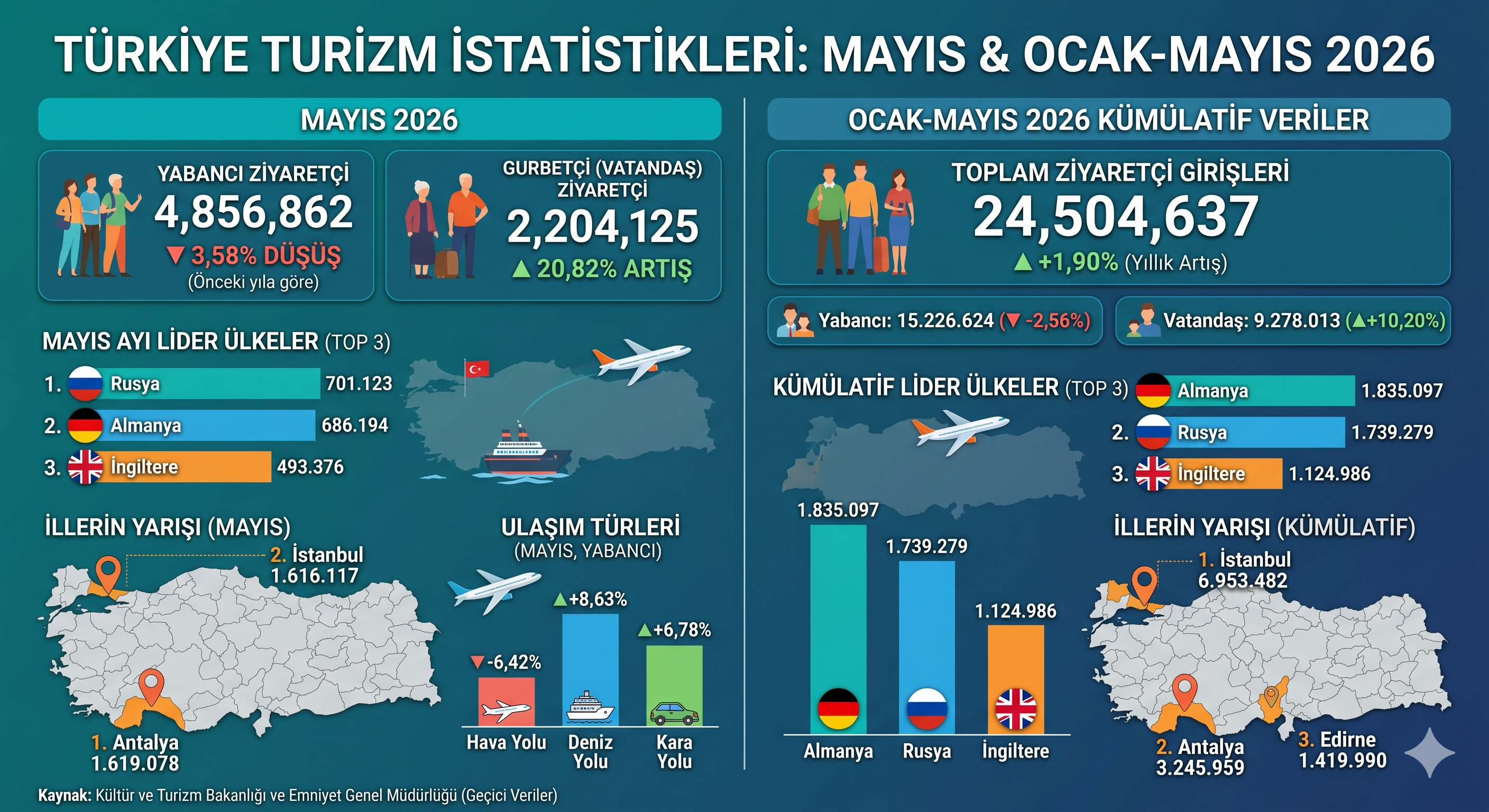 Turizm Verileri Grafik