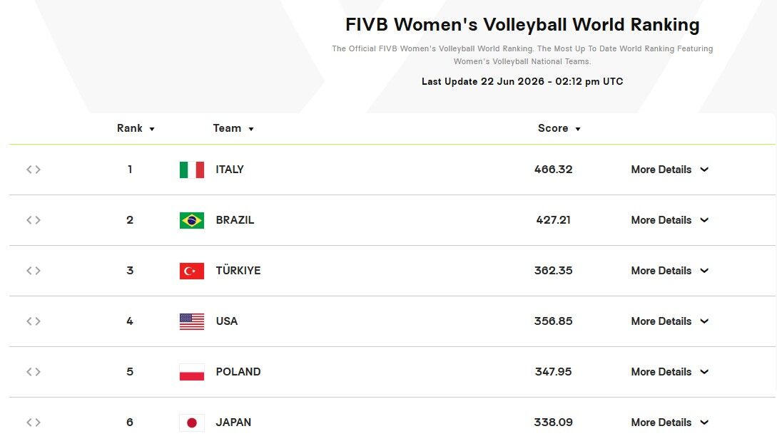 Voleybol Sıralaması