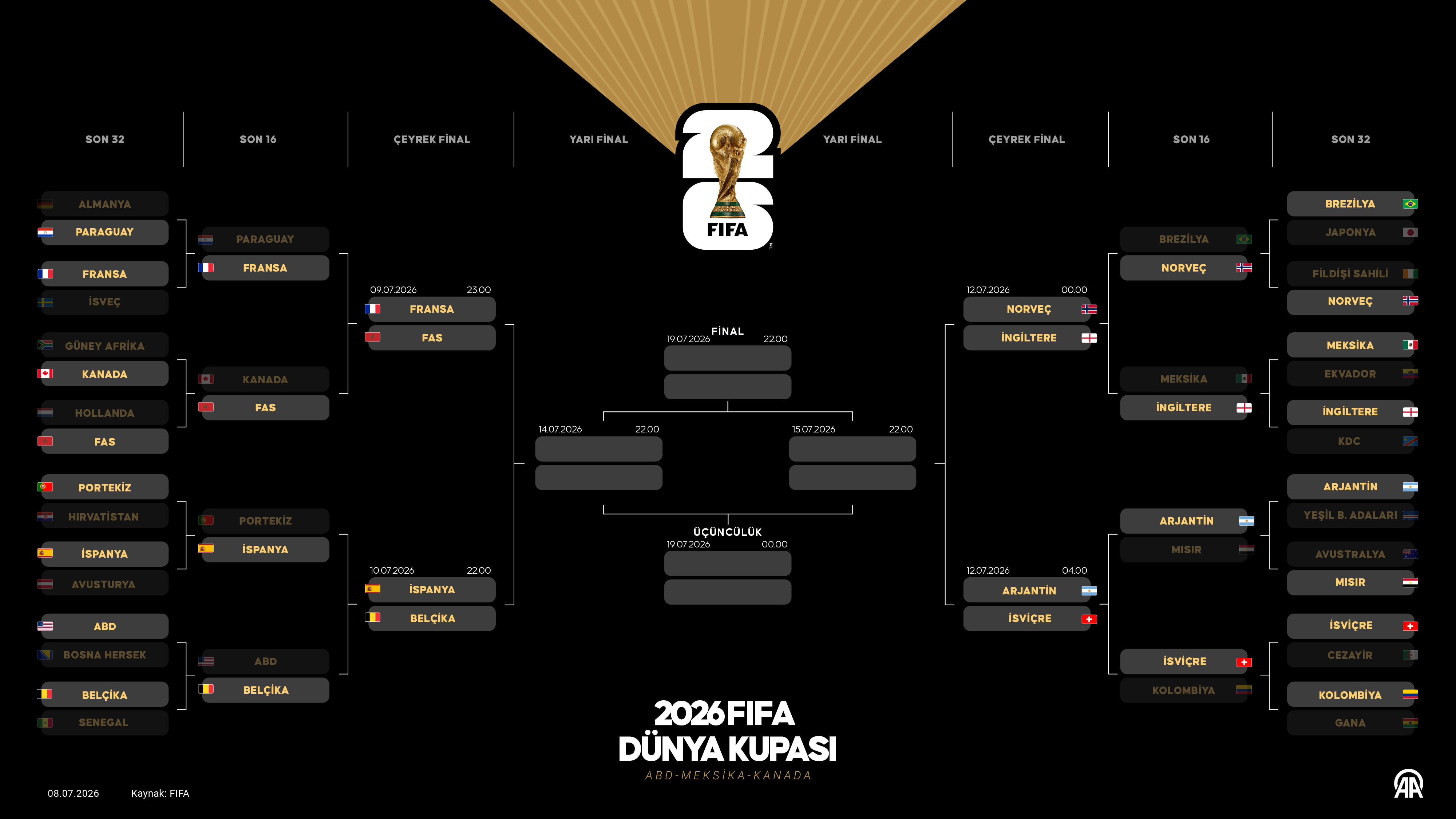 2026 Dunya Kupasinda Ceyrek Final Eslesmeleri