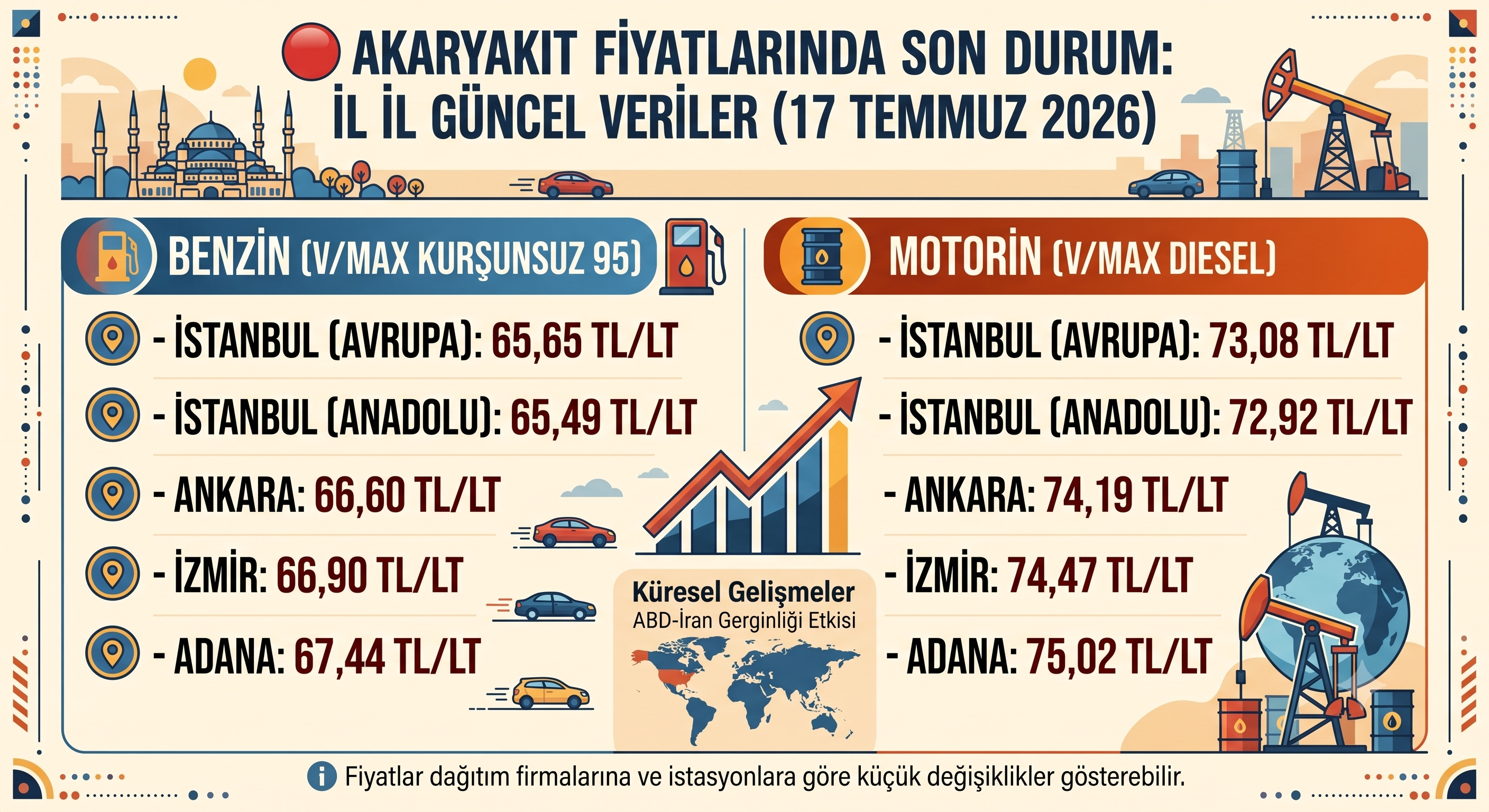 Benzin Motorin Grafik